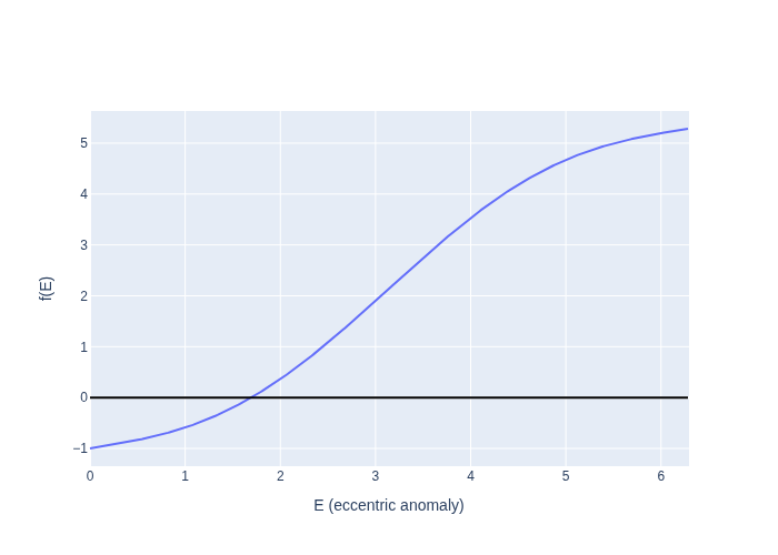 f(E) graph