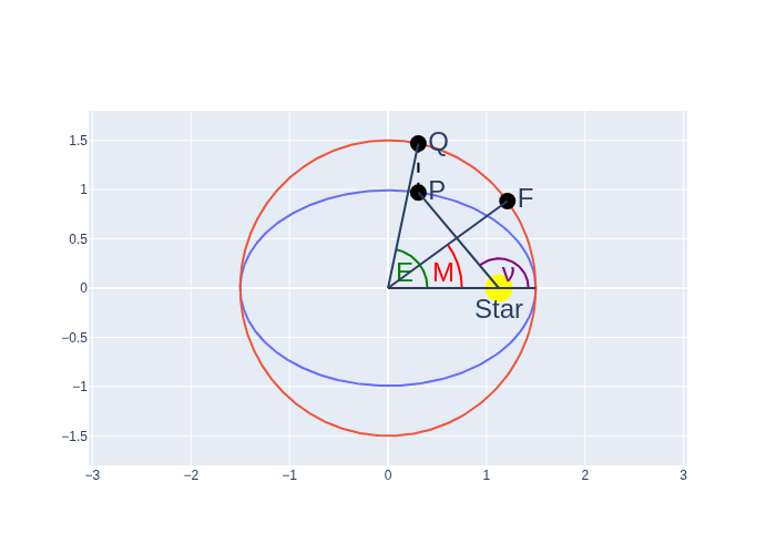 Ellipse with hypothetical circle, with eccentric, mean, and true anomaly labelled