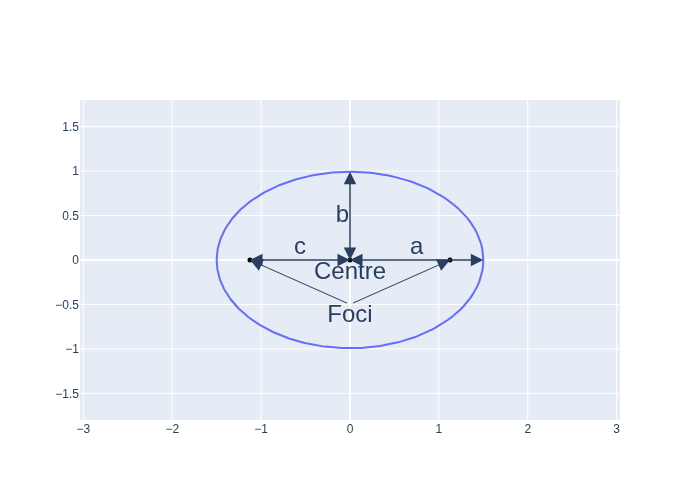 Labelled ellipse