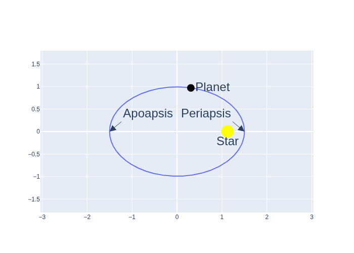 Static planet on an elliptical orbit